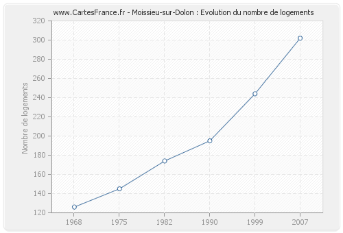 Moissieu-sur-Dolon : Evolution du nombre de logements
