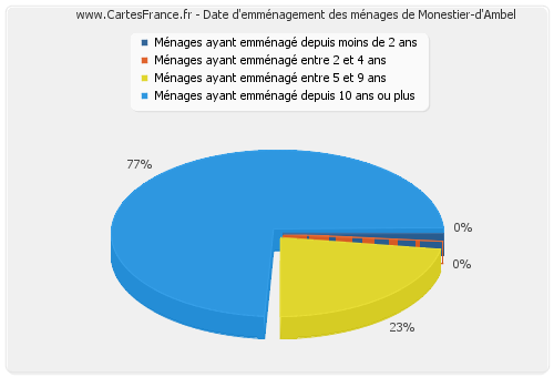 Date d'emménagement des ménages de Monestier-d'Ambel