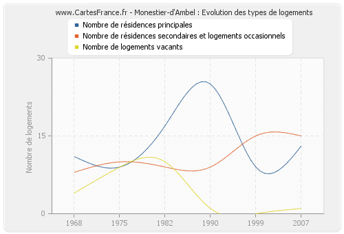 Monestier-d'Ambel : Evolution des types de logements