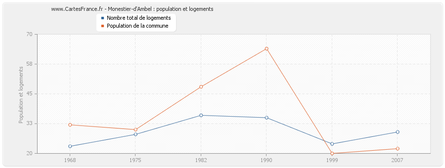 Monestier-d'Ambel : population et logements