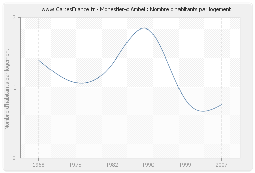 Monestier-d'Ambel : Nombre d'habitants par logement