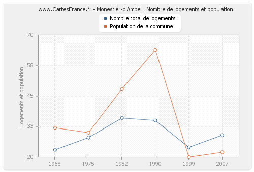 Monestier-d'Ambel : Nombre de logements et population