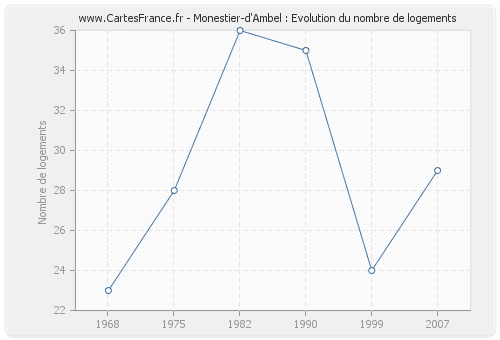 Monestier-d'Ambel : Evolution du nombre de logements