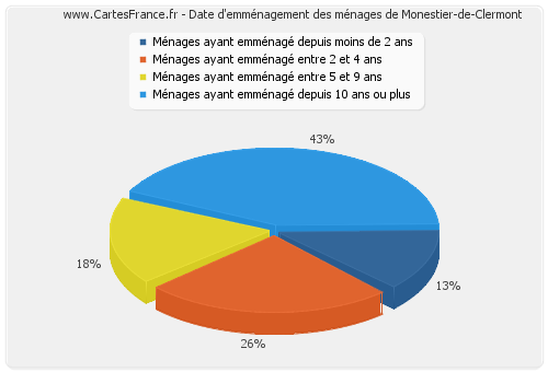 Date d'emménagement des ménages de Monestier-de-Clermont