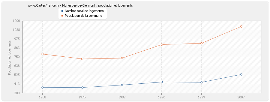 Monestier-de-Clermont : population et logements