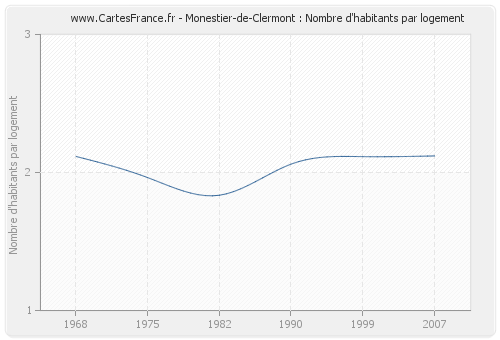 Monestier-de-Clermont : Nombre d'habitants par logement
