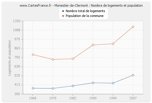 Monestier-de-Clermont : Nombre de logements et population
