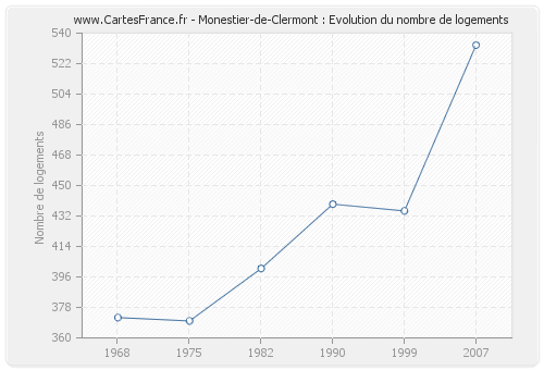 Monestier-de-Clermont : Evolution du nombre de logements