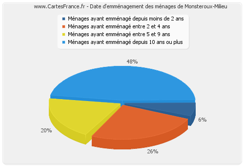 Date d'emménagement des ménages de Monsteroux-Milieu