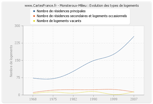 Monsteroux-Milieu : Evolution des types de logements