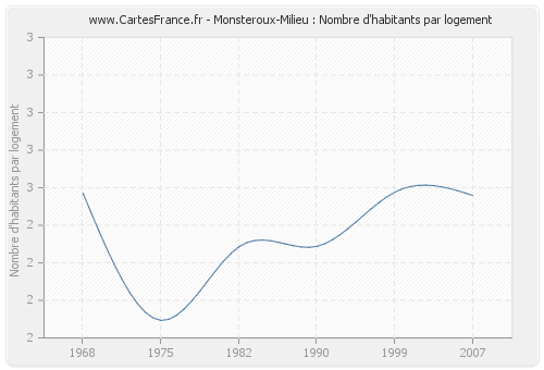 Monsteroux-Milieu : Nombre d'habitants par logement