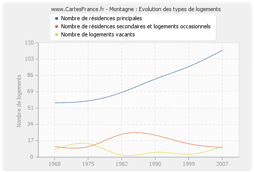 Montagne : Evolution des types de logements