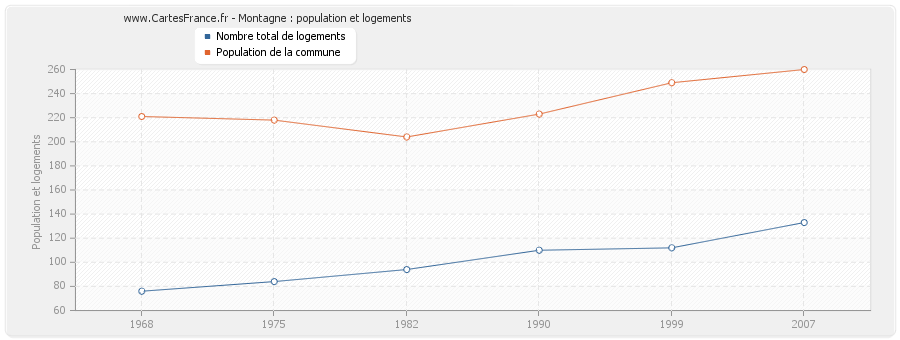 Montagne : population et logements