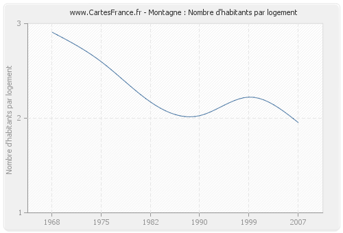 Montagne : Nombre d'habitants par logement