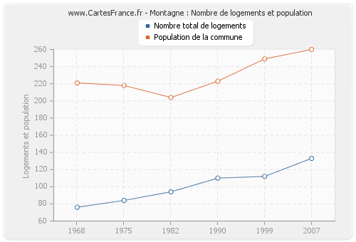 Montagne : Nombre de logements et population