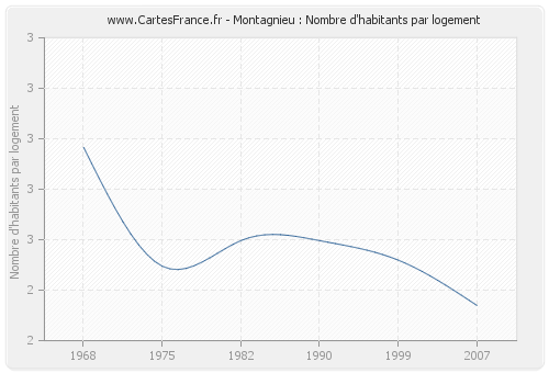 Montagnieu : Nombre d'habitants par logement