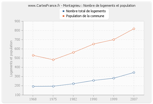 Montagnieu : Nombre de logements et population