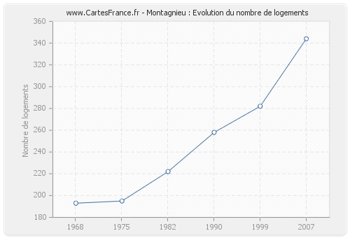 Montagnieu : Evolution du nombre de logements