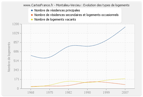 Montalieu-Vercieu : Evolution des types de logements