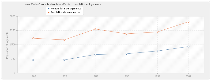 Montalieu-Vercieu : population et logements