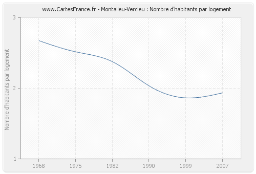 Montalieu-Vercieu : Nombre d'habitants par logement