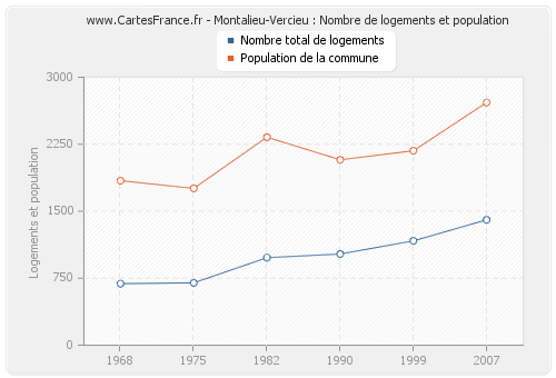 Montalieu-Vercieu : Nombre de logements et population