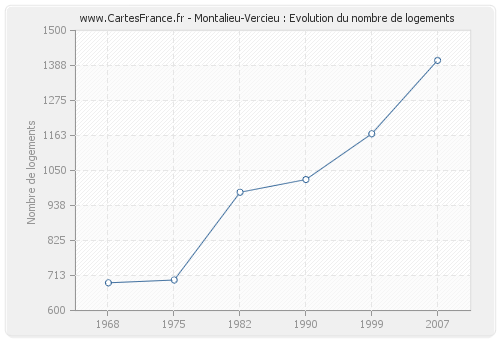 Montalieu-Vercieu : Evolution du nombre de logements