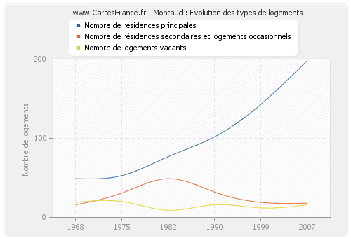 Montaud : Evolution des types de logements