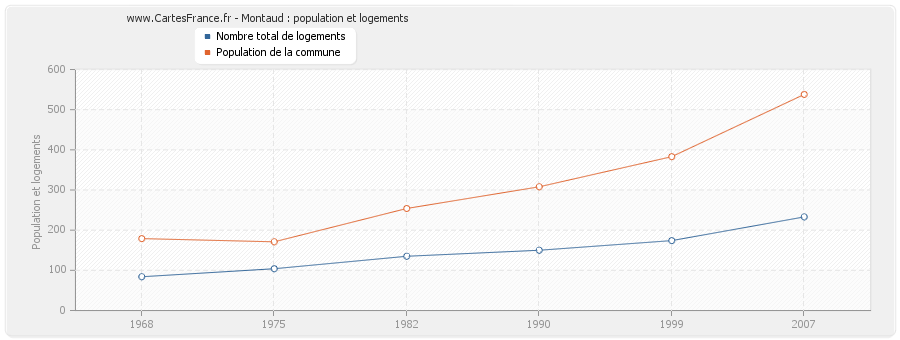 Montaud : population et logements