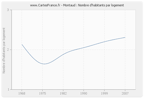 Montaud : Nombre d'habitants par logement