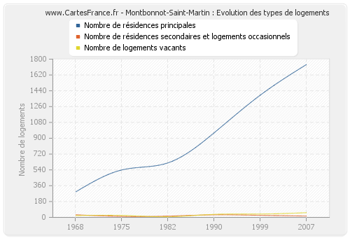 Montbonnot-Saint-Martin : Evolution des types de logements