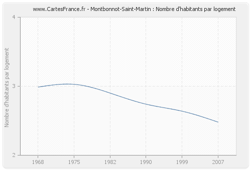 Montbonnot-Saint-Martin : Nombre d'habitants par logement