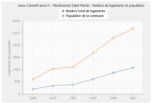 Montbonnot-Saint-Martin : Nombre de logements et population