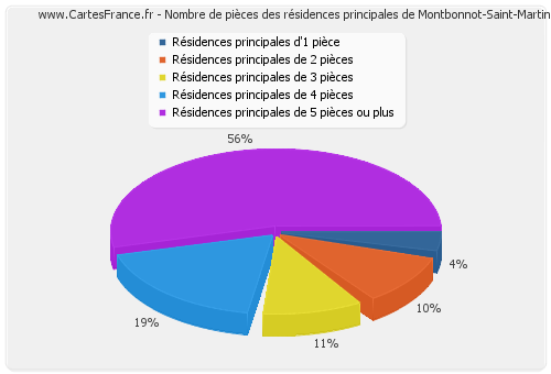 Nombre de pièces des résidences principales de Montbonnot-Saint-Martin