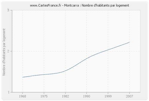 Montcarra : Nombre d'habitants par logement