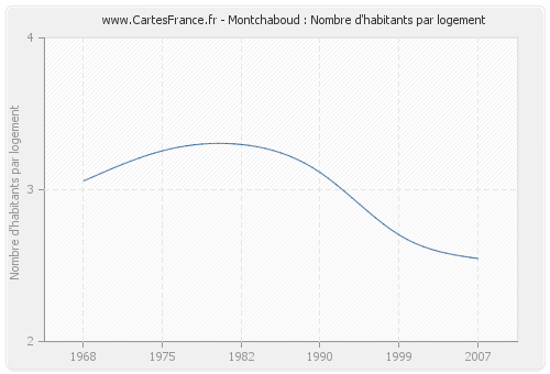 Montchaboud : Nombre d'habitants par logement