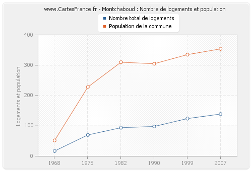 Montchaboud : Nombre de logements et population