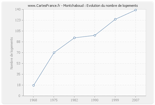 Montchaboud : Evolution du nombre de logements