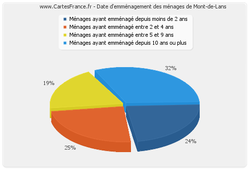Date d'emménagement des ménages de Mont-de-Lans