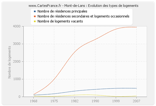 Mont-de-Lans : Evolution des types de logements