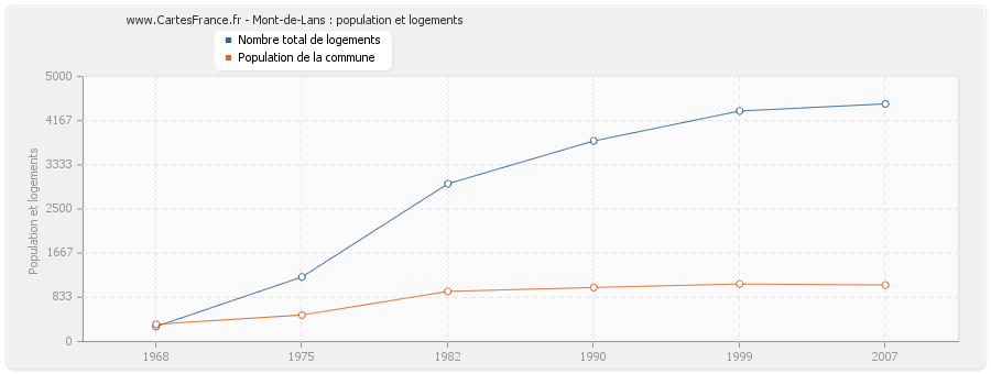 Mont-de-Lans : population et logements