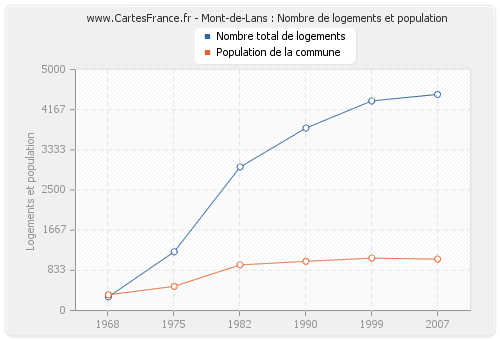 Mont-de-Lans : Nombre de logements et population