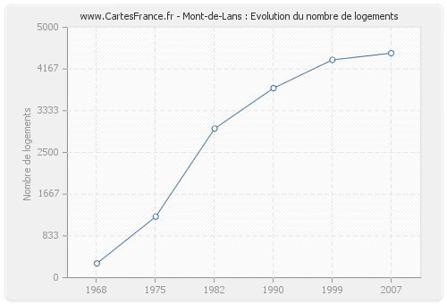 Mont-de-Lans : Evolution du nombre de logements