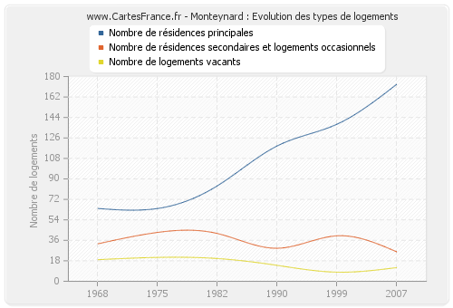 Monteynard : Evolution des types de logements