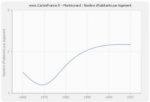 Monteynard : Nombre d'habitants par logement