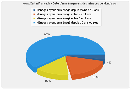 Date d'emménagement des ménages de Montfalcon