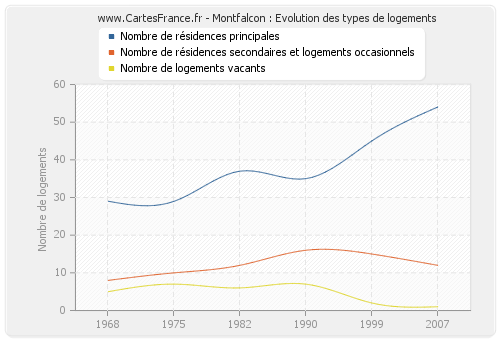 Montfalcon : Evolution des types de logements