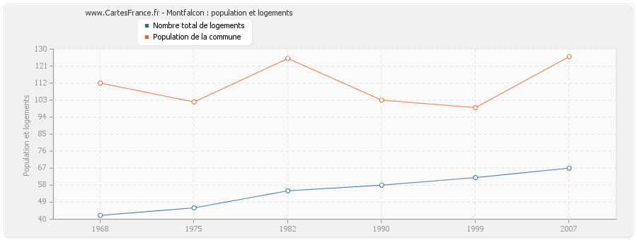 Montfalcon : population et logements