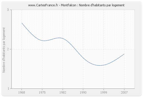 Montfalcon : Nombre d'habitants par logement