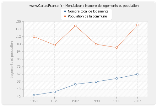 Montfalcon : Nombre de logements et population